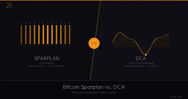 Vergleich Bitcoin Sparplan vs. DCA mit Waage-Symbol auf dunklem Hintergrund