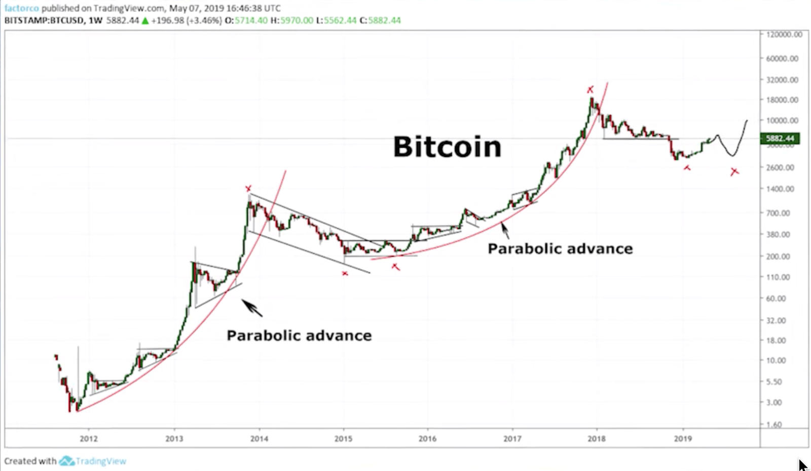 Btc parabolic algo chart meaning of 1x in betting what does minus