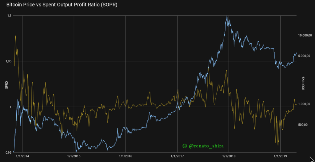 SOPR (sma 10) vs Price

