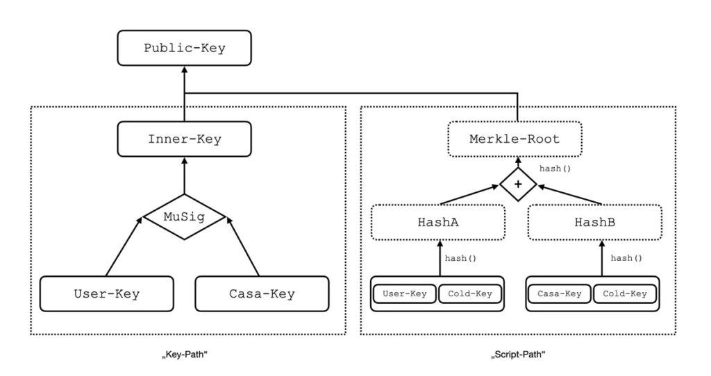 Pay to public key functions